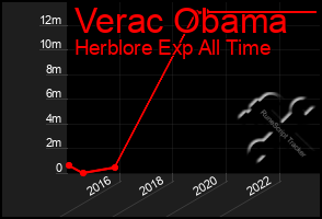 Total Graph of Verac Obama