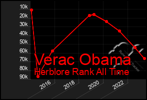 Total Graph of Verac Obama