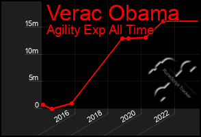 Total Graph of Verac Obama