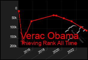 Total Graph of Verac Obama