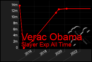 Total Graph of Verac Obama