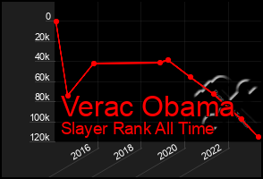 Total Graph of Verac Obama