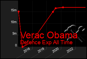 Total Graph of Verac Obama