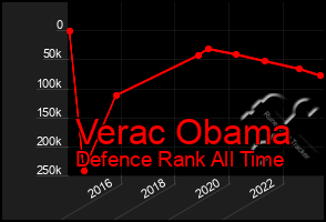 Total Graph of Verac Obama