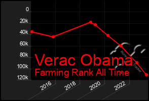 Total Graph of Verac Obama