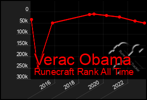 Total Graph of Verac Obama