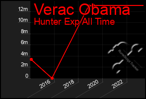 Total Graph of Verac Obama