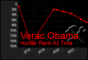 Total Graph of Verac Obama