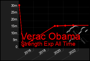 Total Graph of Verac Obama