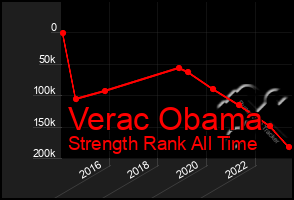 Total Graph of Verac Obama