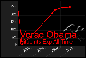 Total Graph of Verac Obama