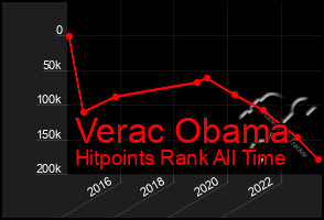 Total Graph of Verac Obama