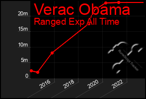 Total Graph of Verac Obama