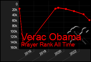 Total Graph of Verac Obama