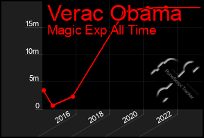 Total Graph of Verac Obama