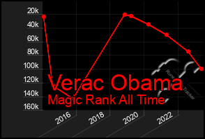 Total Graph of Verac Obama