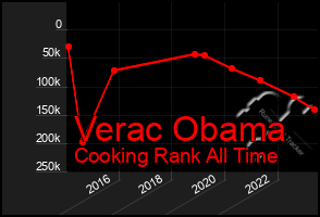 Total Graph of Verac Obama