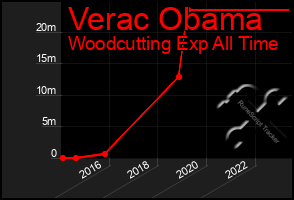 Total Graph of Verac Obama