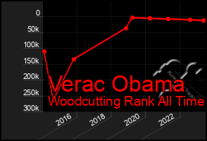 Total Graph of Verac Obama