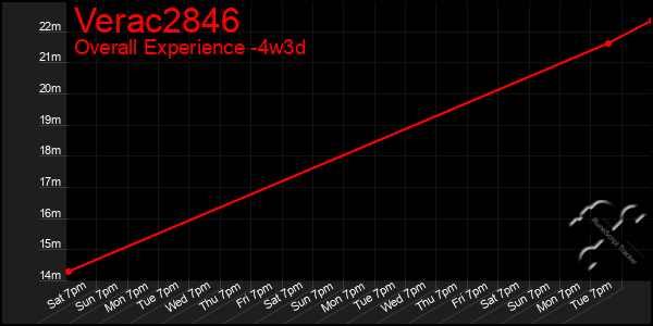 Last 31 Days Graph of Verac2846