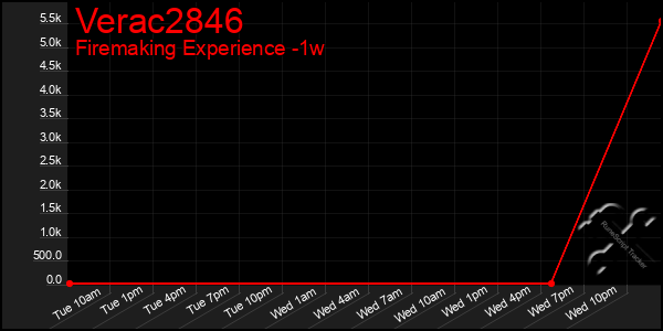 Last 7 Days Graph of Verac2846