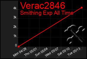 Total Graph of Verac2846
