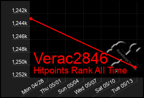 Total Graph of Verac2846