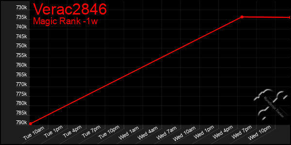 Last 7 Days Graph of Verac2846