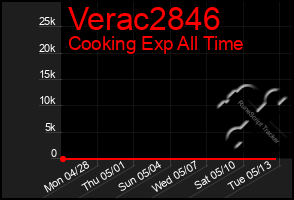 Total Graph of Verac2846
