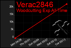 Total Graph of Verac2846