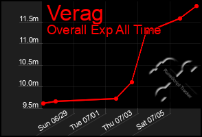 Total Graph of Verag