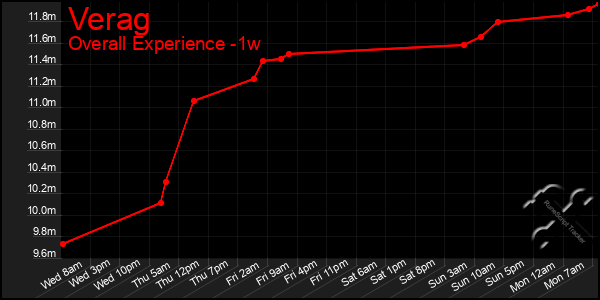 1 Week Graph of Verag
