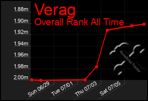 Total Graph of Verag