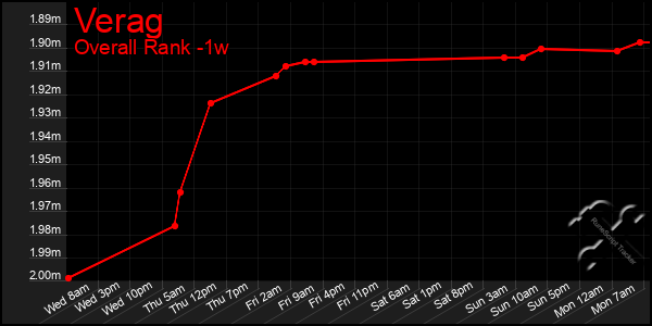 1 Week Graph of Verag