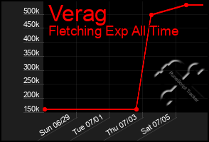 Total Graph of Verag
