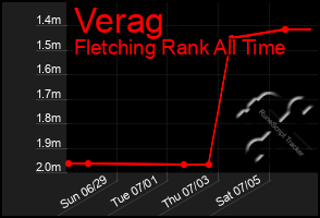 Total Graph of Verag