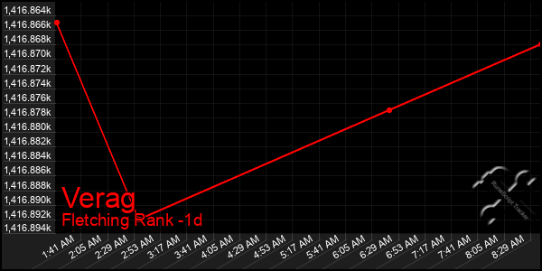 Last 24 Hours Graph of Verag