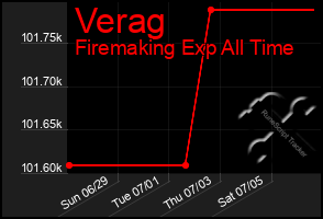 Total Graph of Verag