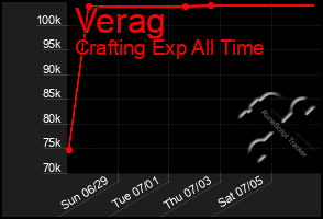 Total Graph of Verag