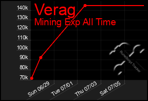 Total Graph of Verag