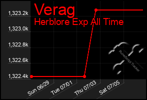 Total Graph of Verag