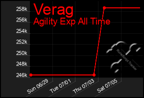 Total Graph of Verag