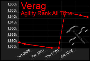 Total Graph of Verag