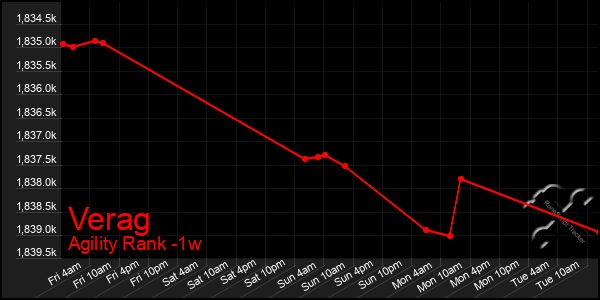 Last 7 Days Graph of Verag