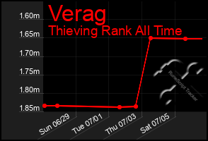 Total Graph of Verag