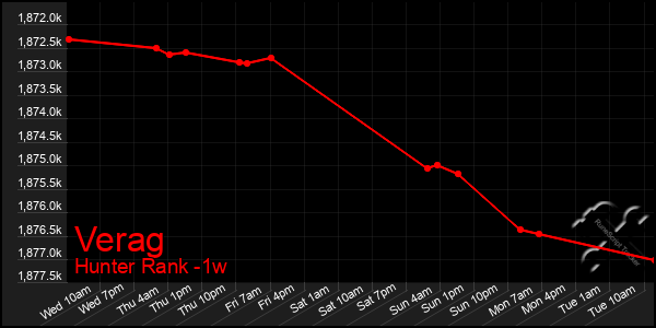Last 7 Days Graph of Verag