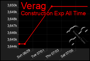 Total Graph of Verag