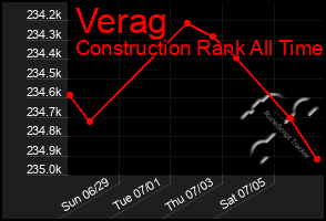 Total Graph of Verag