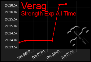 Total Graph of Verag