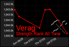 Total Graph of Verag